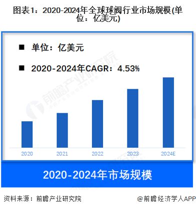 【球阀】行业市场规模：2024年全球球阀行业市场规模约140亿美元 亚太占比约4